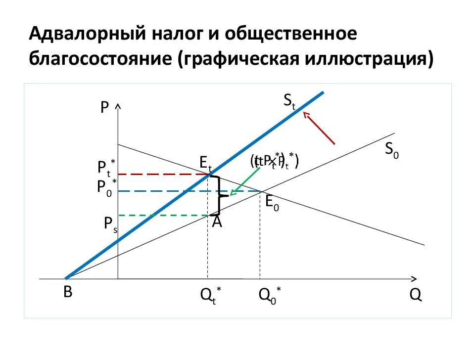 Адвалорный налог. Адвалорный налог график. Введение налога на потребителя. Потоварный и адвалорный налог.