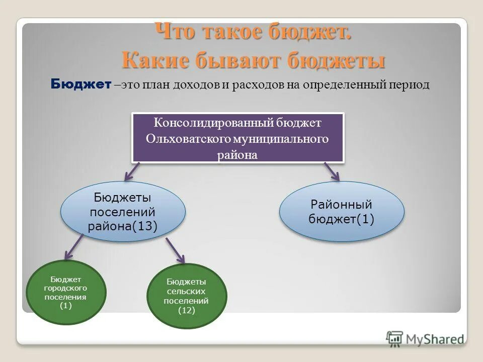 Какие бывают виды семейного бюджета. Какие есть виды бюджета. Каким бывает бюджет. Какие бывают бюджеты. Какие есть виды бюджета.