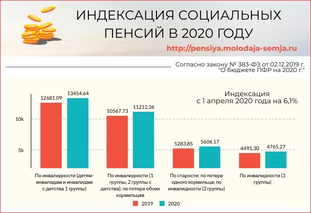 Сколько процентов повысят. Размер государственной пенсии по старости в 2020 году. Индексация социальных пенсий в 2020 году. Пенсия по случаю потери кормильца диаграмма. Индексация социальной пенсии по годам.