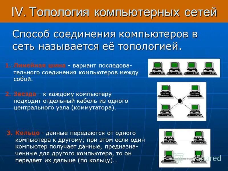 каждый топологии компьютер сети. каждый топологии компьютер сети. одноранговая локальная сеть с топологией звезда схема. неполносвязная топология. топология шина 5 компьютеров.