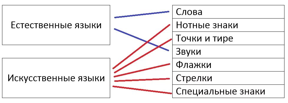 Естественные языки существуют. Естественные и искусственные языки. Естественные и искусственные языки Информатика 2 класс. Естественный язык и искусственные языки. Естественный и искусственный язык в информатике.