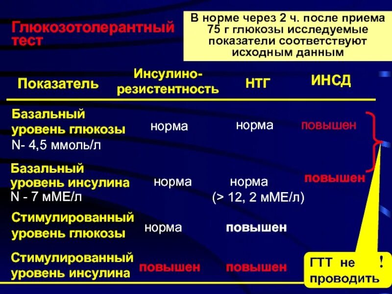 Глюкоза 4 5 ммоль. Нормальный инсулин и СПКЯ. Инсулин при СПКЯ уровень. СПКЯ Глюкоза и сахар в норме. Глюкоза в норме а инсулин повышен