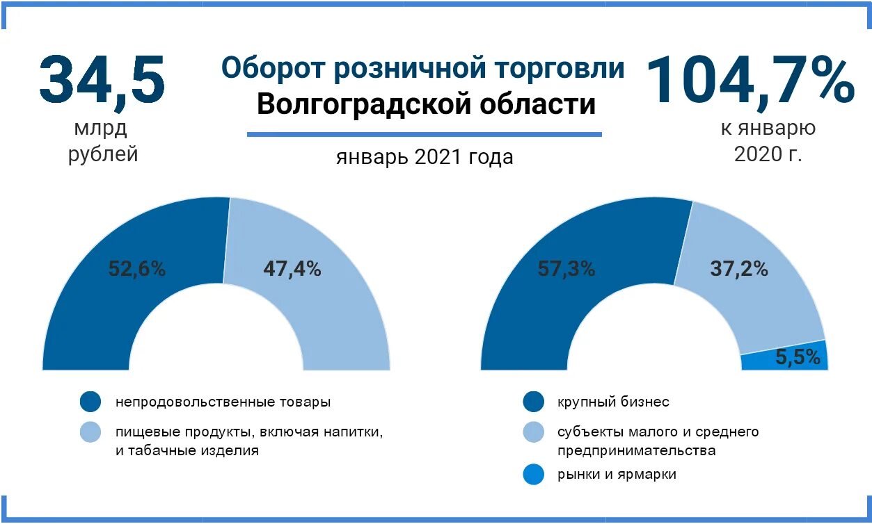 Организациям торговли и обороту в. Оборот розничной торговли 2020-2021. Оборот торговли. Оборот розничной торговли продовольственными товарами. Оборот розничного рынка.