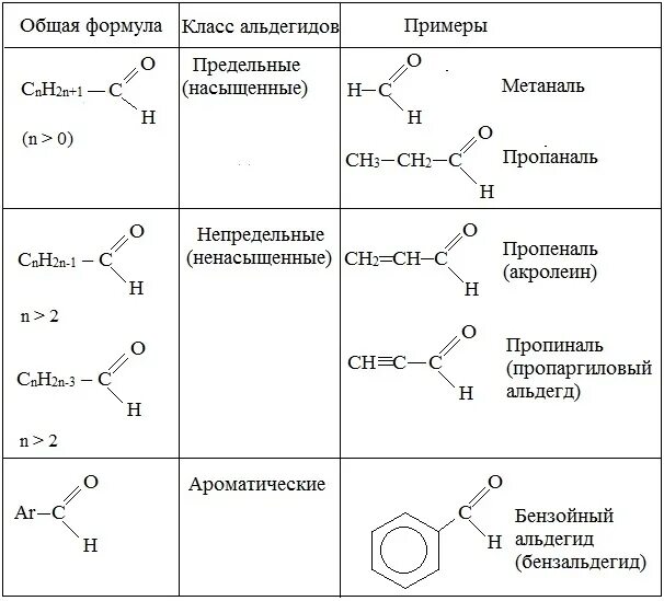 Альдегиды имеют общую формулу. Непредельные альдегиды общая формула. Формула непредельного альдегида. Ароматические альдегиды общая формула. Общая формула альдегидов.