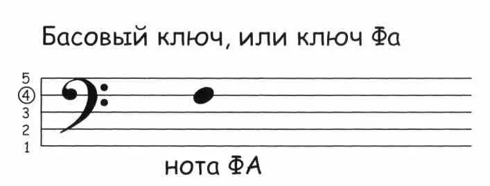 Ноты подписанные басовые. Малая Октава в басовом Ключе на нотном стане. Басовый ключ первая Октава. Нотный стан басовый ключ фортепиано. Басовый ключ малая Октава.