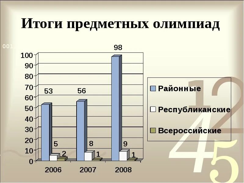 Итоги предметных олимпиад. Итоги предметных олимпиад. Все предметы олимпиад. Итоги предметных олимпиад. Итоги предметных олимпиад.