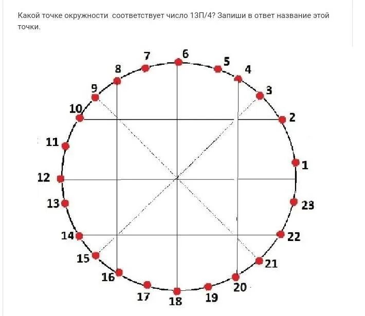 Точка 2 п 7. 3п на числовой окружности. П/5 на числовой окружности. Точки на окружности. Точки на числовой окружности.