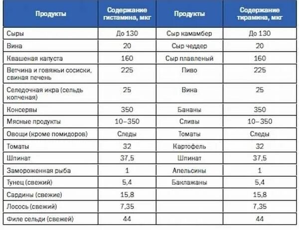 Высокое содержание гистамина. Продукты содержащие лактозу список при непереносимости. продукты содержащие лактозу. продукты содержащие kfrnjpf. содержание лактозы в продуктах.