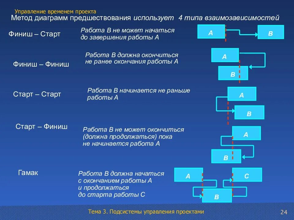 Метод диаграмм предшествования. Диаграмма предшествования проекта. Управление проектами. Управление проектами диаграмма. Управленческий проект презентация