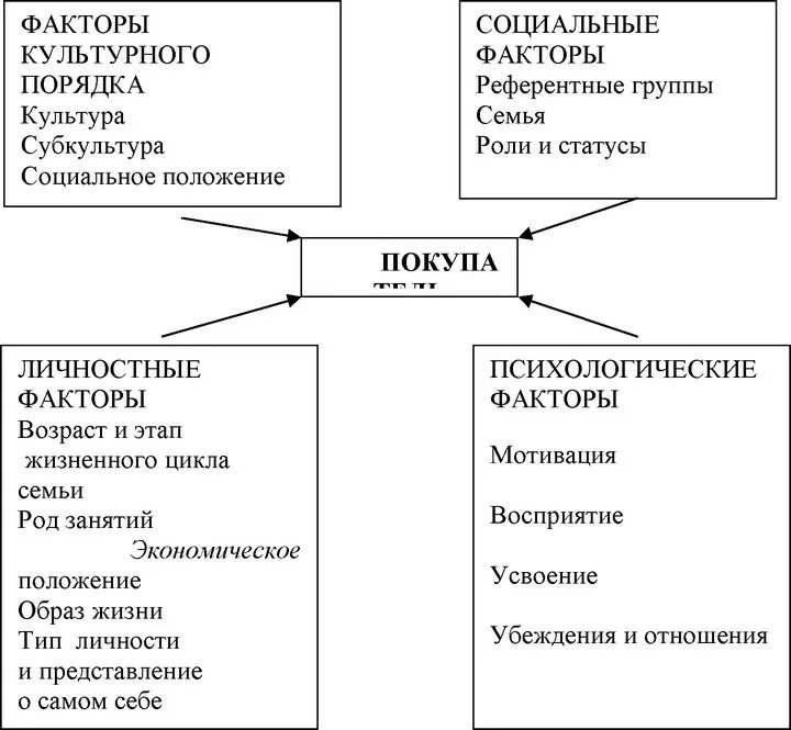 Поведение потребителей факторы влияния. Факторы, оказывающие влияние на покупательское поведение. Факторы влияющие на покупательское поведение. Факторы оказывающие влияние на потребителей. Схема факторы влияющие на покупательское поведение.