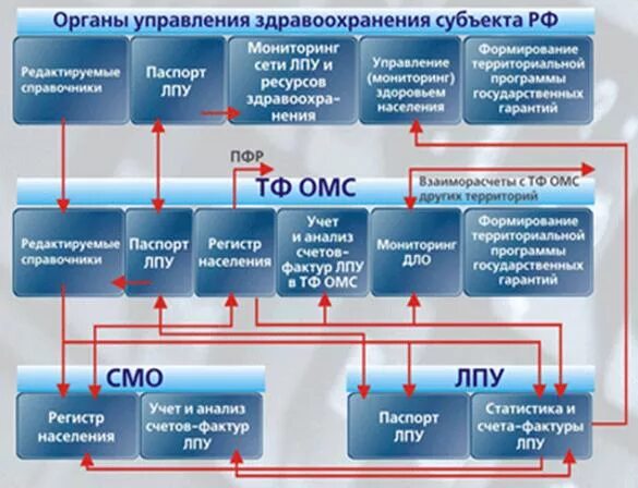 Органы управления здравоохранением. Органы управления здравоохранением субъектов. Системы управления в здравоохранении. РИАМС. Органы управления здравоохранения рф