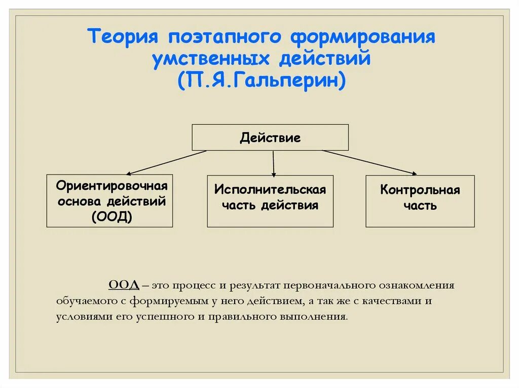 Теория поэтапного формирования п я гальперина. Теория формирования умственных действий п.я Гальперина. Этапы формирования умственных действий п.я Гальперин н.ф Талызина. 5. Теория поэтапного формирования умственных действий (п.я. Гальперин).. Гальперин теория поэтапного формирования умственных действий и ООД.