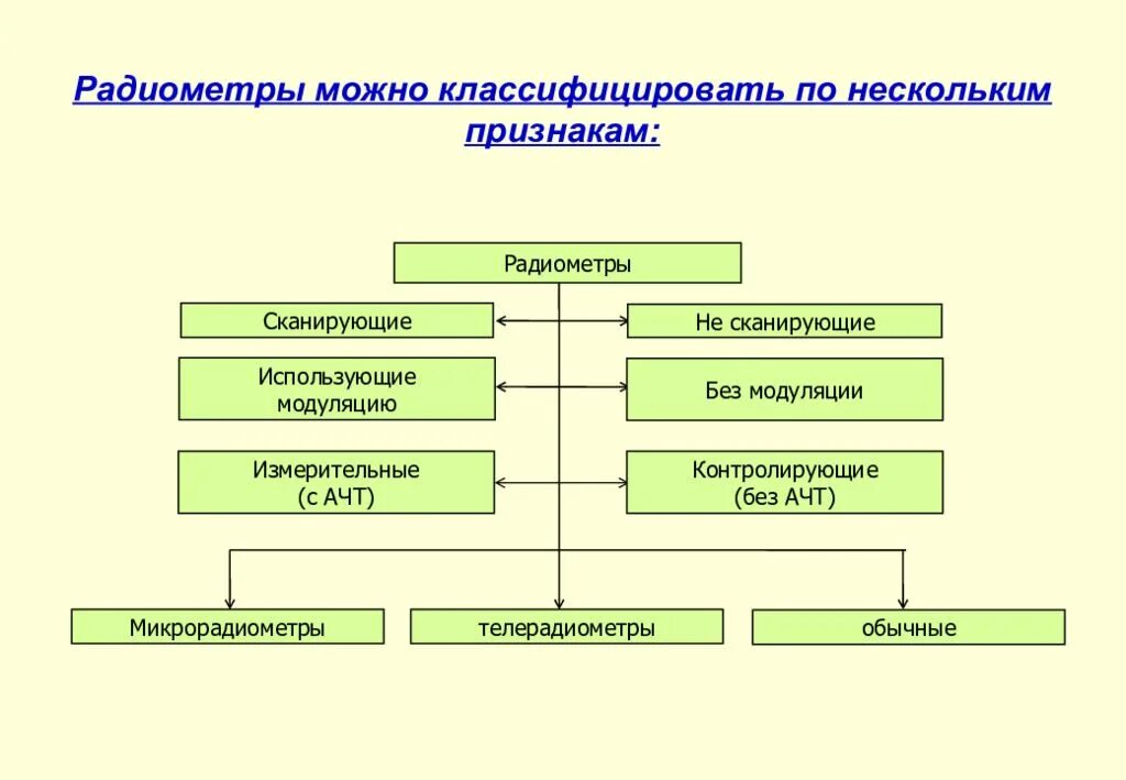 Можно классифицировать по следующим признакам. Что можно классифицировать. Классифицировать по. Как можно классифицировать по?. Информация классифицируется по нескольким признакам.