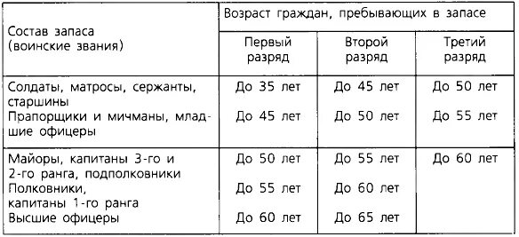 Возраст призыва офицеров запаса. Предельный возраст в запасе для военнообязанных россии таблица. состав запаса вооруженных сил рф. состав запаса вс рф. возраст граждан пребывающих в запасе.