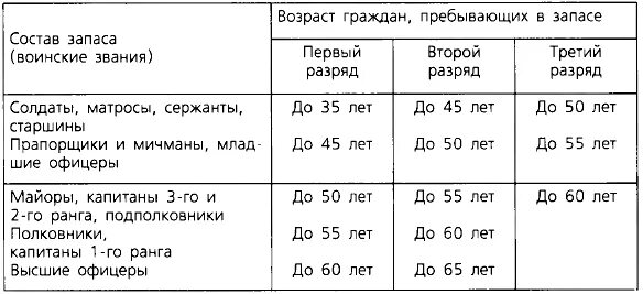 Военнообязанная 1 разряда. Предельный Возраст в запасе для военнообязанных России таблица. Состав запаса Вооруженных сил РФ. Состав запаса вс РФ. Возраст граждан пребывающих в запасе.