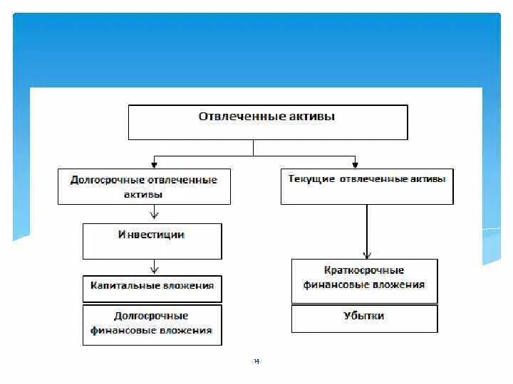 Текущие и долгосрочные Активы. Отвлеченные средства в бухгалтерском учете это. Отвлеченные Активы это. Долгосрочные финансовые Активы. Иные активы это