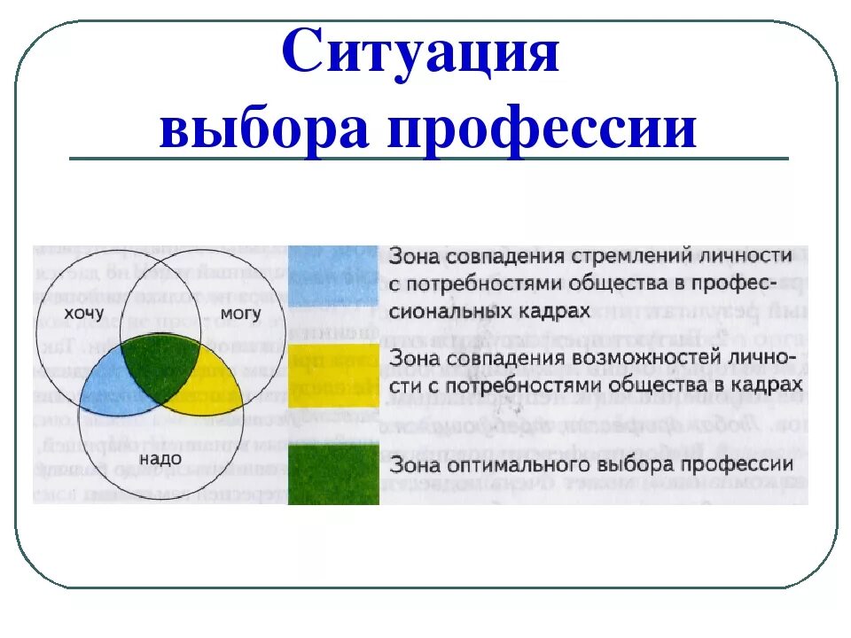 Ситуация выбора в жизни. Ситуация выбора профессии. Основные ситуации выбора профессии. Основы выбора профессии. Выявление проблемы выбора профессии.