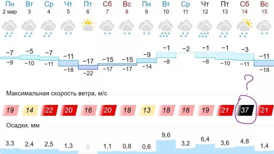 Воркута климат. Воркута погода. Климат Воркуты таблица. Воркута климат по месяцам.