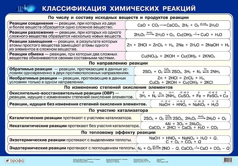 Таблица классификация типов химических реакций. Типы химических реакций схема классификация химических реакций. Классификация химических реакций таблица 9 класс химия. Классификация химических реакций химия 11 класс. 6 признаков химических реакций