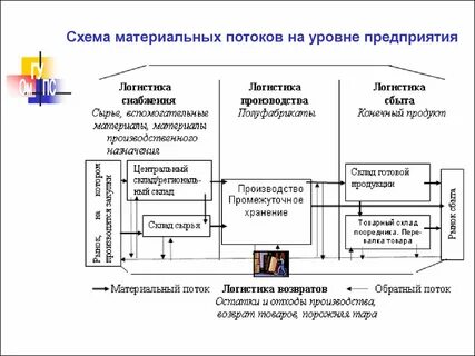 Материальных потоков предприятия
