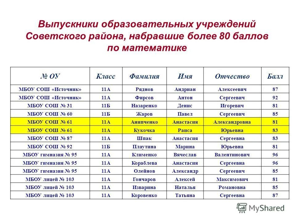 80 баллов егэ. 80 баллов по математике егэ. 80 баллов математика профиль. 80 баллов по математике егэ. Процент баллов егэ.