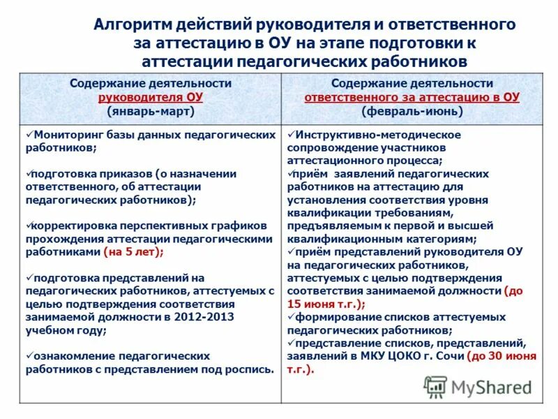 Подготовка организации к аттестации. Алгоритм процедуры аттестации педагога. Подготовка к аттестации. Этапы аттестации педагогических работников. Алгоритм деятельности специалистов по аттестации педагогических.