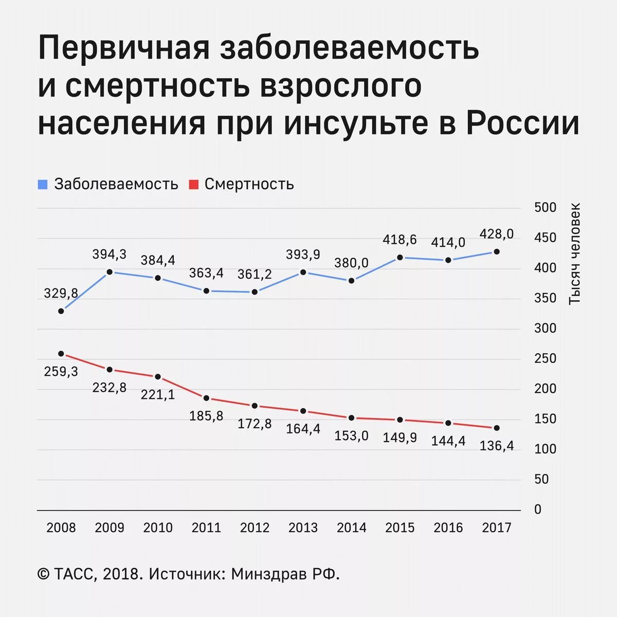 Инсульт количество. Статистика инсультов по годам. Статистика смертности от инсульта в России 2020. Статистика заболеваемости инсультом в России. Статистика инсультов в России по годам.