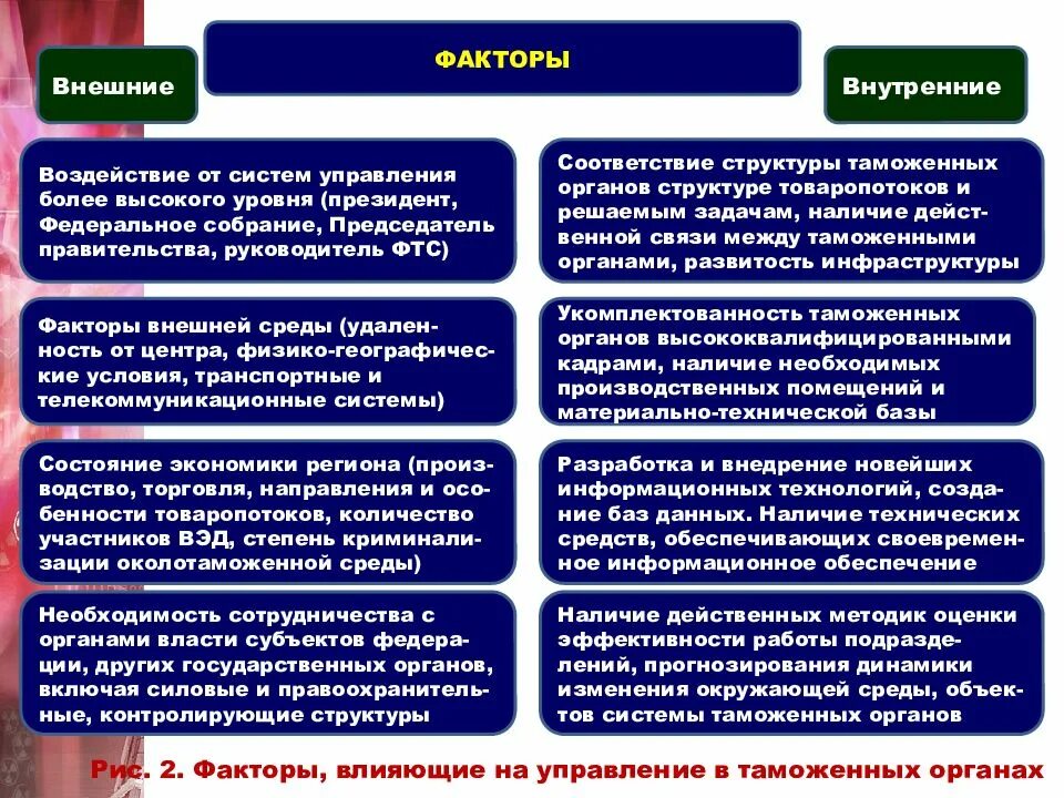 Изменения внешних и внутренних условий. Факторы влияющие на деятельность таможенных органов. Факторы внешней среды таможни. Факторы внешней и внутренней среды таможенного органа. Факторы таможенного менеджмента.