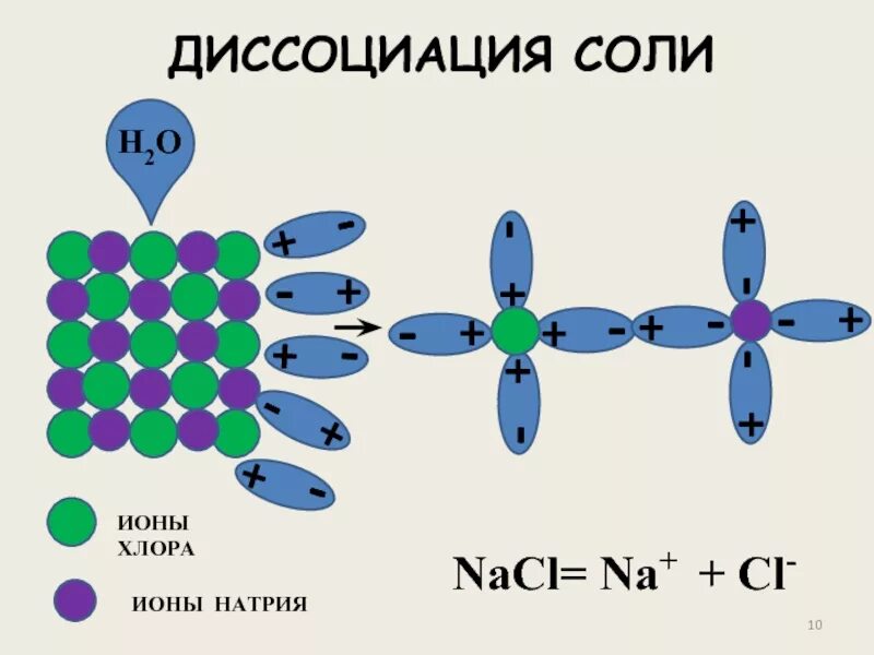 Электролитическая диссоциация натрий хлор. Диссоциация солей. Диссоциация поваренной соли. Диссоциация хлорида натрия.