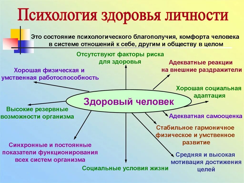 Факторы определяющие физическое состояние. Психологическое здоровье. Психологическое ЗЛОРОВЬ. Психологическое здоровье схема. Психологическая составляющая здоровья.