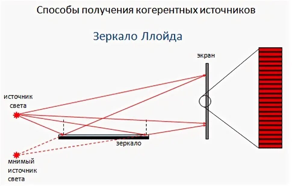 1 интерференция света источники когерентных волн. Зеркало Ллойда интерференция света. Способы получения когерентных источников. Способы получения когерентных источников света. Способы получения когерентных волн.