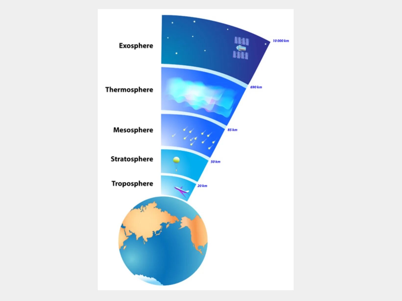 Большую часть атмосферы земли составляет. Атмосфера стратосфера Тропосфера. Строение атмосферы Тропосфера. Строение атмосферы земли. Стратосфера земли схема.
