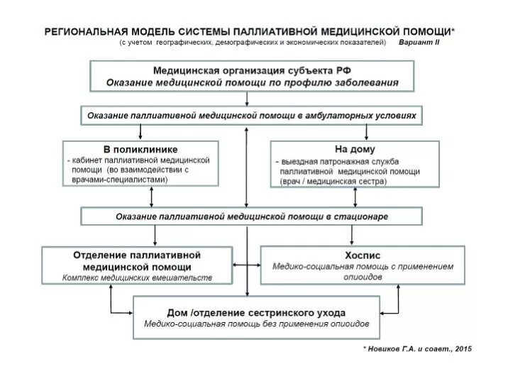 Тест с ответами основы оказания паллиативной. Схема оказания паллиативной помощи. Структура системы и формы организации паллиативной помощи. Схема организации паллиативной помощи. Структура организации паллиативной помощи.