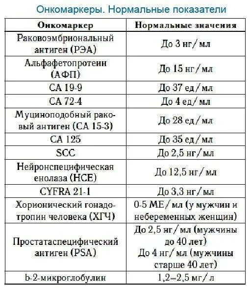 Норма значения. Показатели онкомаркеров норма рэа. альфафетопротеин онкомаркер норма. анализ крови на онкомаркер нормы. онкомаркеры са 125 норма.