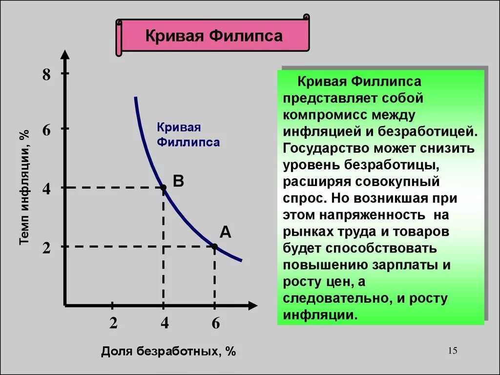 Инфляция и безработица кривая Филлипса. Инфляция и безработица: кривая Филипса.. Филлипс кривая Филлипса. Связь между уровнем безработицы и темпами инфляции (кривая Филлипса). Линия филипса