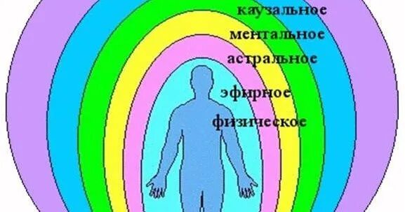 Эфирный это. 7 Тел человека тонкоматериальная структура. Тонкие тела человека. Эфирное тело человека. Эфирное и астральное тело человека.