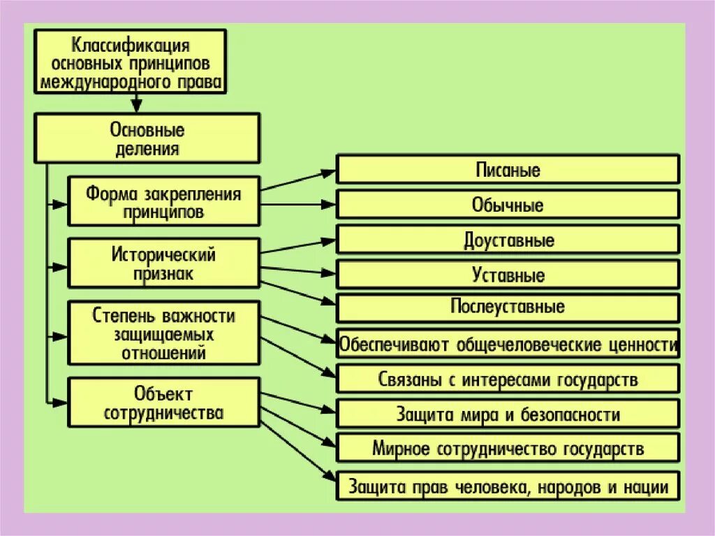 Международные нормативные основы