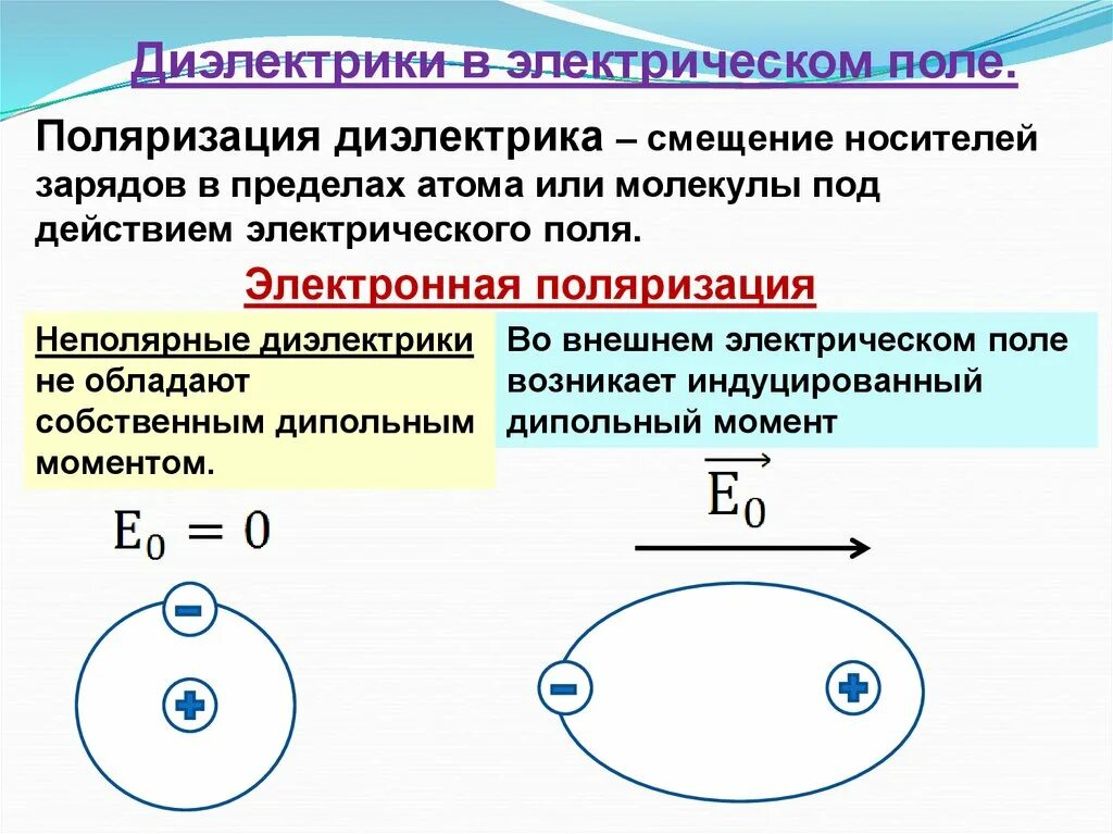 Под действием электрического поля в неполярном диэлектрике. Влияние диэлектрика на электрическое поле. Диэлектрик во внешнем электрическом поле. Как диэлектрик влияет на электрическое поле. Различие диэлектриков