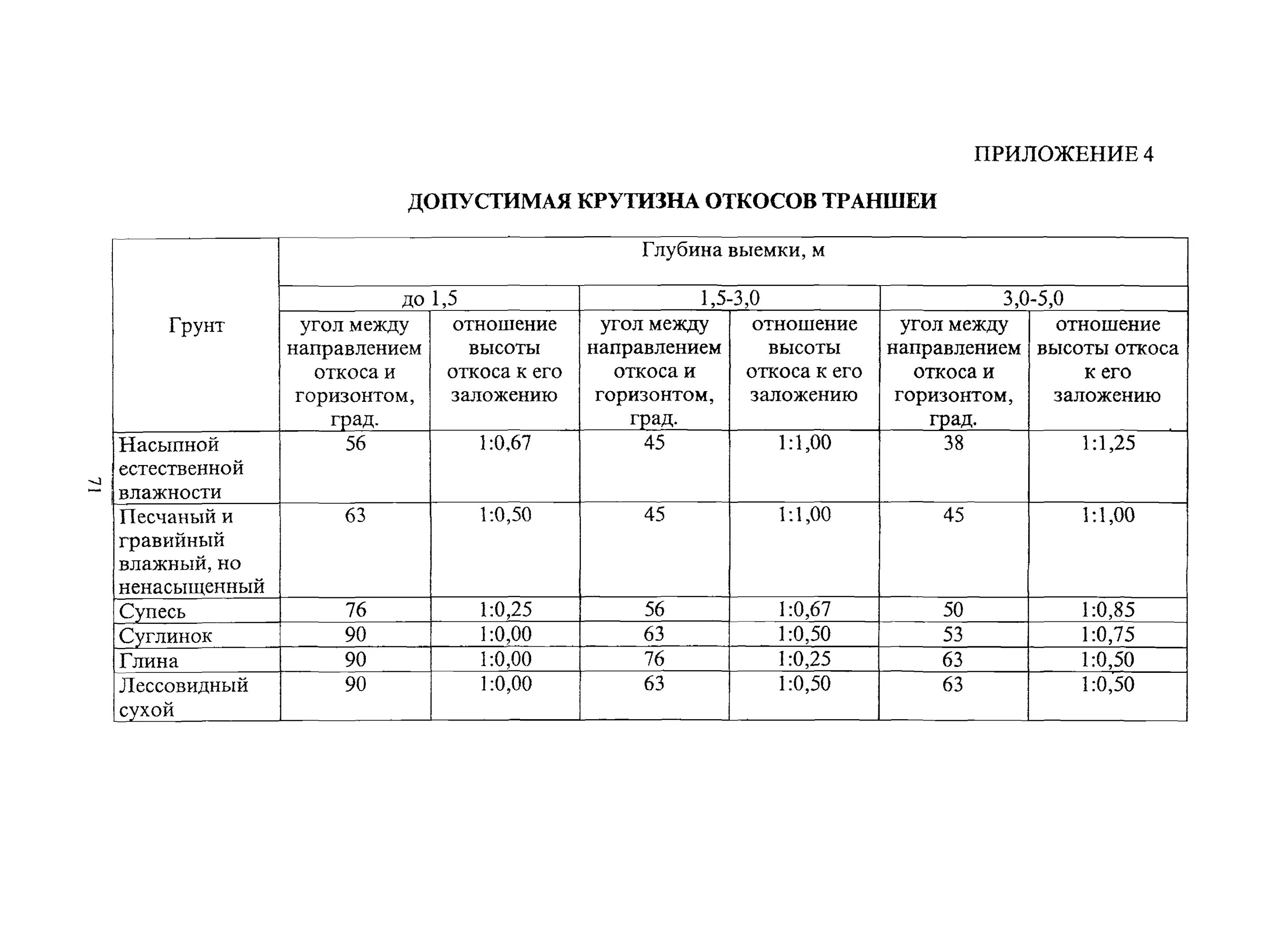 Уклон 1 к 1 котлован. Крутизна откосов траншеи. Таблица крутизны откосов траншеи. Крутизна откосов котлована 0,5.