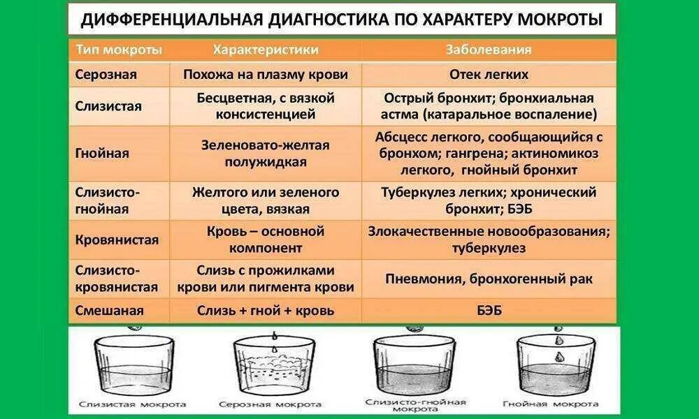 Не проходит мокрота без кашля