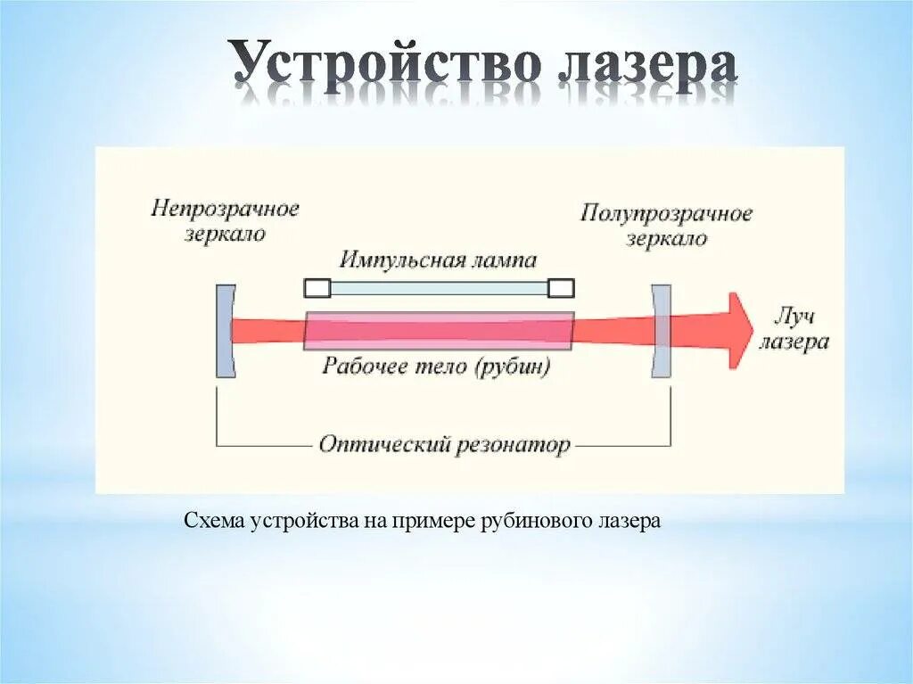Как получают лазеры