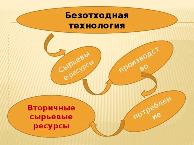 Малоотходные технологии примеры. Без отдходное производство. Безотходное производство примеры. Безотходное производство. Внедрение малоотходных и безотходных технологий.