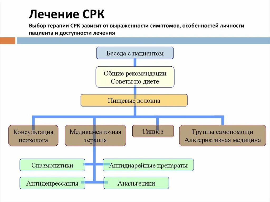 Лечение кишечника симптомы у взрослых синдром раздраженного. Схема лечения синдрома раздраженного кишечника. Алгоритм лечения синдрома раздраженного кишечника. Синдром раздраженного кишечника схема. Схема терапии СРК.