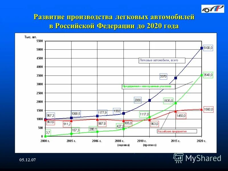 Уровень развития техники производства