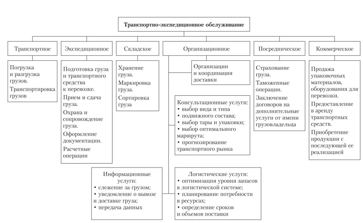 К транспортным услугам относятся. Структура транспортно-экспедиторского обслуживания. Структура транспортно-экспедиционной службы. Рис. 1.1. Структура транспортно-экспедиционного обслуживания. Классификация транспортно-экспедиционных услуг схема.