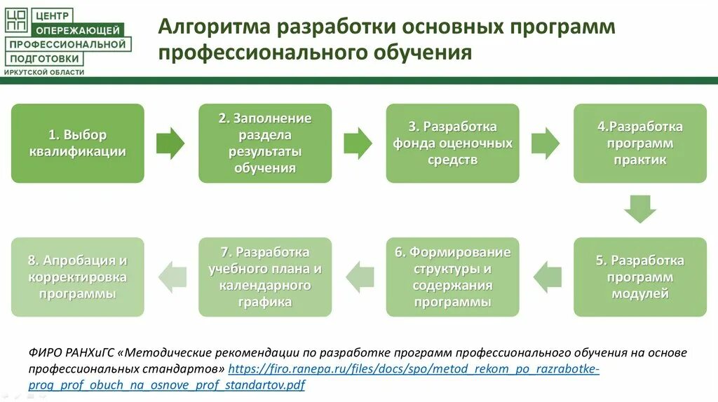 Программы профобучения. Алгоритм разработки стандарта. Методические рекомендации по разработке профстандарта. Методические рекомендации РАНХИГС. Алгоритм разработки учебной программы.