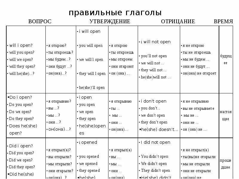 Правильное утверждение глагола. Таблица английских времен Петрова. Таблица времен английского языка полиглот Петрова.