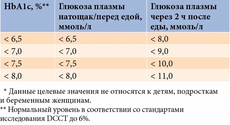 Глюкоза ниже нормы что это значит. Нормальные показатели Глюкозы крови ммоль/л. Норма сахара при сахарном диабете 1 типа. Уровень сахара в крови при диабете 2 типа норма. Сахарный диабет таблица уровня сахара в крови.