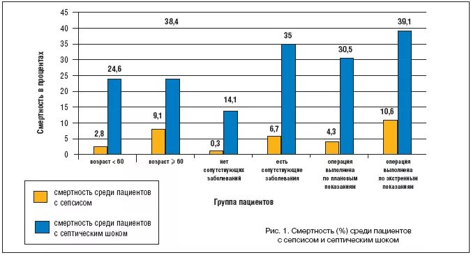 Процент смертности от сепсиса. Летальность от сепсиса в России. Сепсис летальность. Статистика смертности от сепсиса.