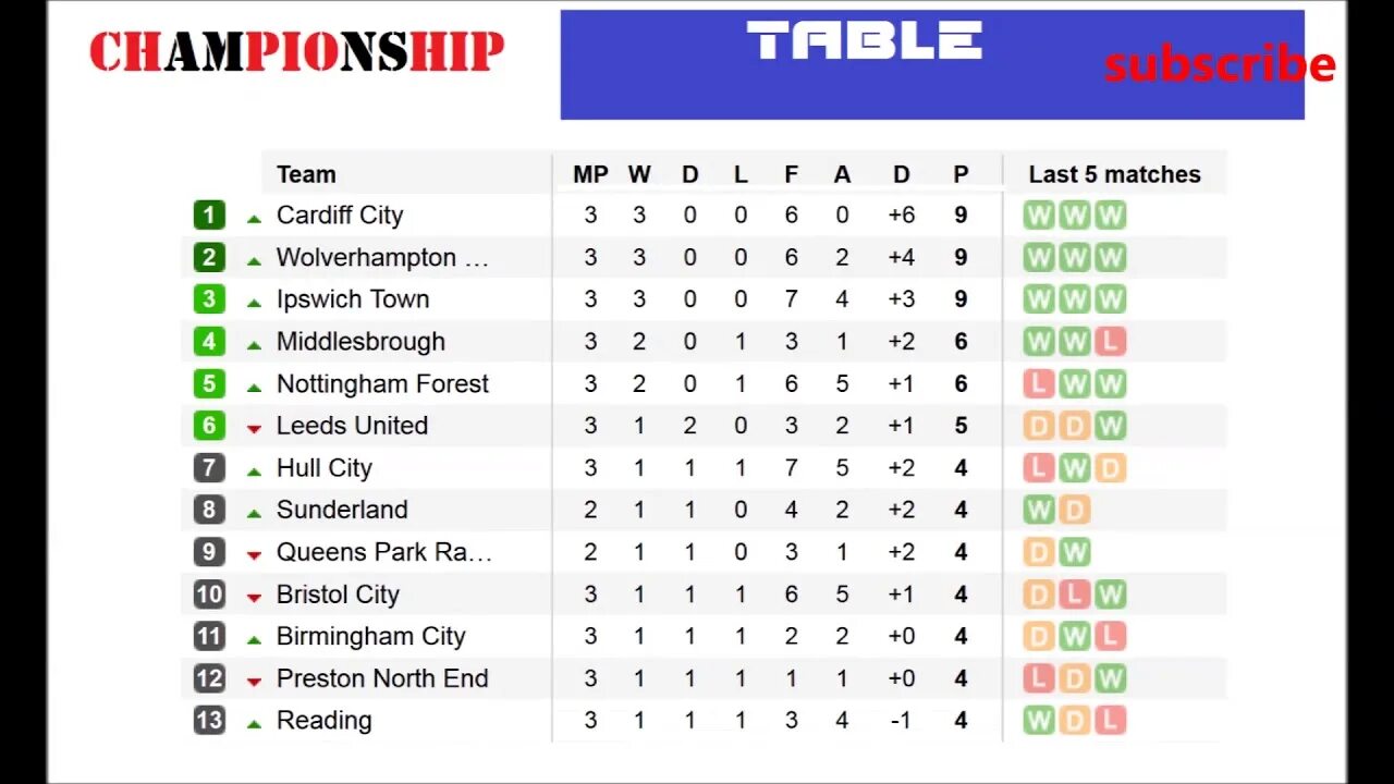 Championship Table. English Championship. Championship England. Championship England расписание.